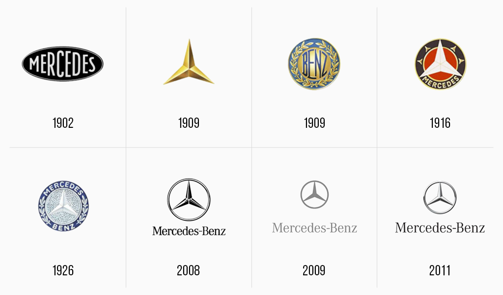 Mercedes logo : histoire, signification et évolution, symbole