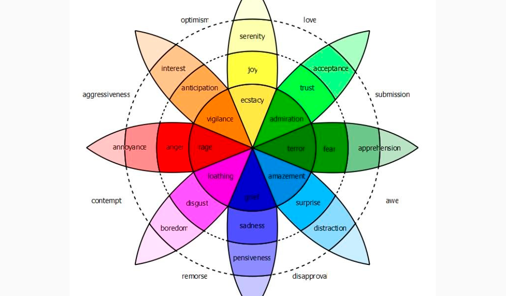 various types of emotions