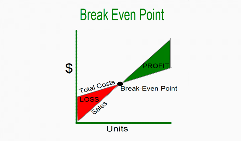 Analysis and Break-Even Point Formula: How to calculate BEP | Turbologo