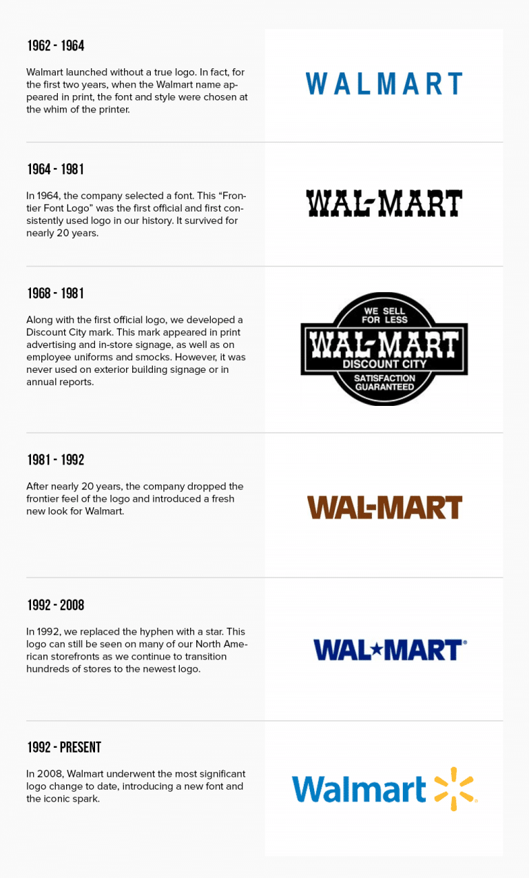 La historia de Walmart y el diseño de su logotipo Turbologo