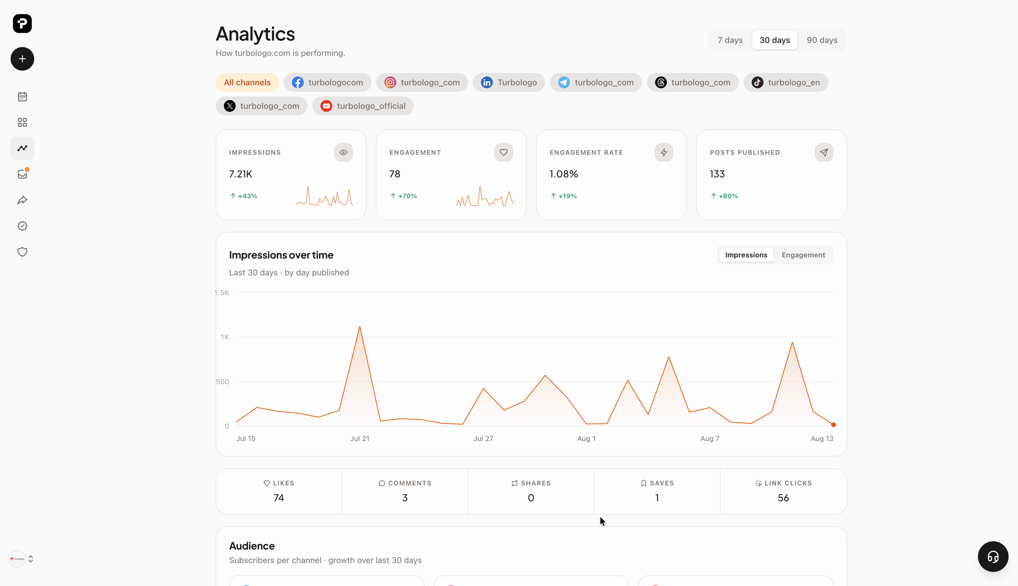 Statistiques des réseaux sociaux dans PostPost.ai : impressions, interactions, taux d'engagement et publications